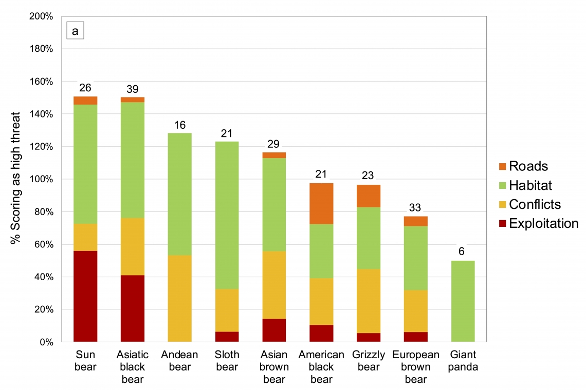 Cumulative primary threats to bears. Each colored segment represents the % of BSG members familiar with that species who judged that threat level to be high. Values are number of members assessing. Cumulative primary threats to bears. Each colored segment represents the % of BSG members familiar with that species who judged that threat level to be high. Values are number of members assessing.